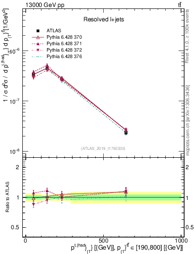 Plot of top.pt in 13000 GeV pp collisions
