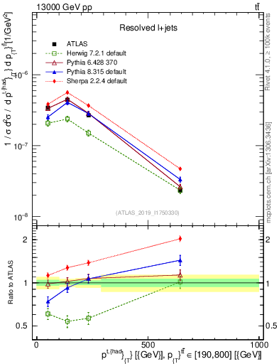 Plot of top.pt in 13000 GeV pp collisions