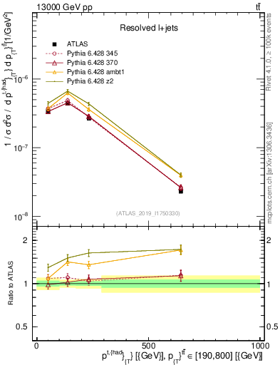 Plot of top.pt in 13000 GeV pp collisions