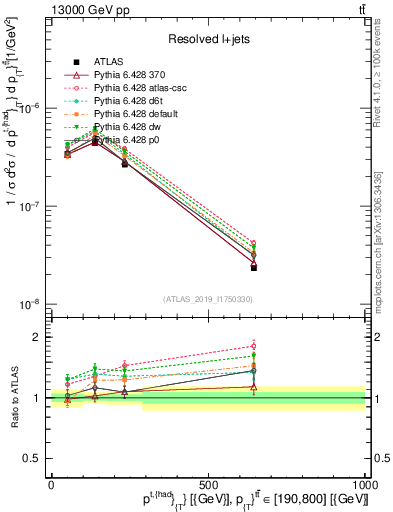 Plot of top.pt in 13000 GeV pp collisions