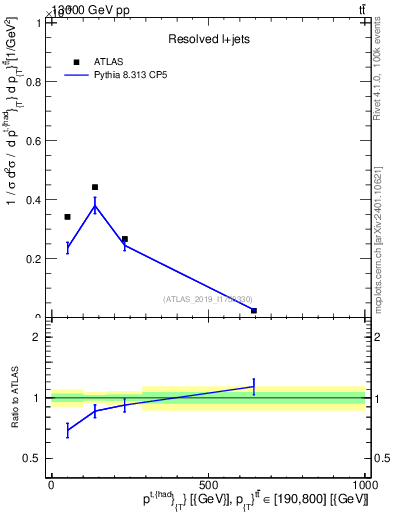 Plot of top.pt in 13000 GeV pp collisions