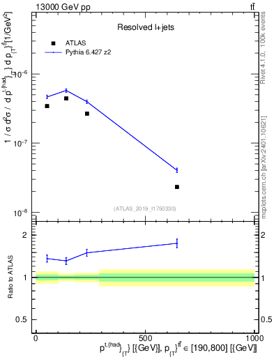 Plot of top.pt in 13000 GeV pp collisions