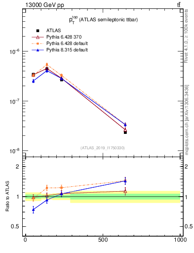 Plot of top.pt in 13000 GeV pp collisions