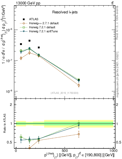 Plot of top.pt in 13000 GeV pp collisions