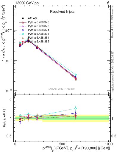 Plot of top.pt in 13000 GeV pp collisions