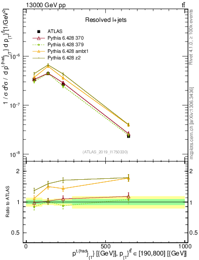 Plot of top.pt in 13000 GeV pp collisions