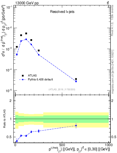 Plot of top.pt in 13000 GeV pp collisions