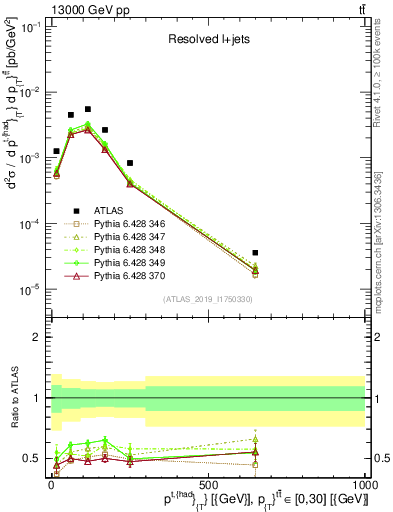 Plot of top.pt in 13000 GeV pp collisions