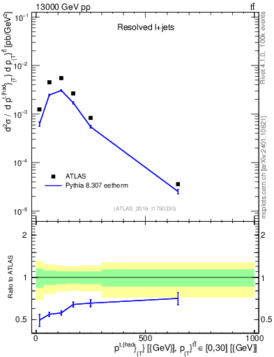 Plot of top.pt in 13000 GeV pp collisions