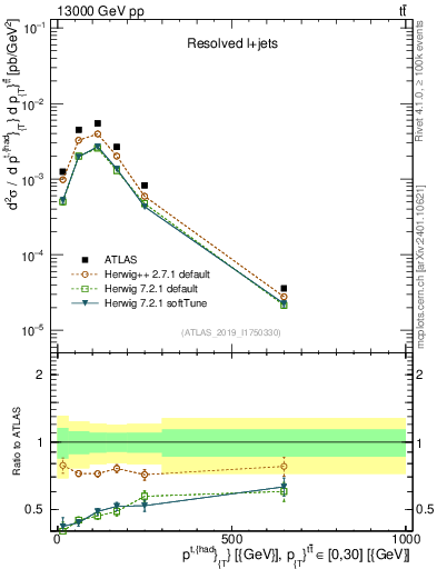 Plot of top.pt in 13000 GeV pp collisions