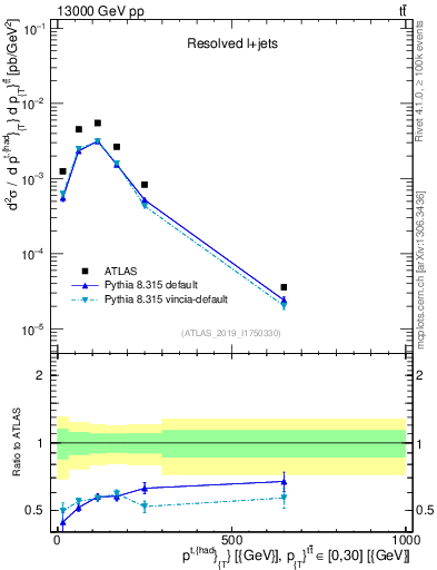 Plot of top.pt in 13000 GeV pp collisions