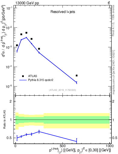 Plot of top.pt in 13000 GeV pp collisions