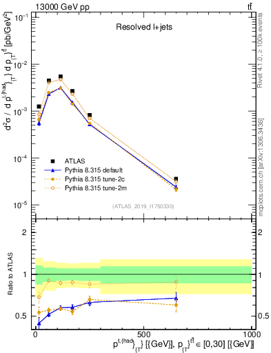 Plot of top.pt in 13000 GeV pp collisions