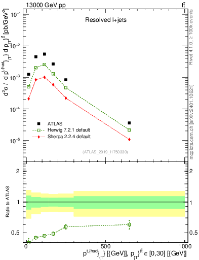 Plot of top.pt in 13000 GeV pp collisions