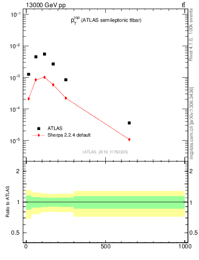 Plot of top.pt in 13000 GeV pp collisions
