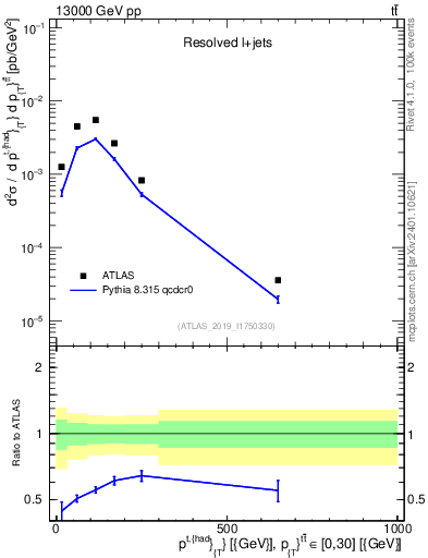 Plot of top.pt in 13000 GeV pp collisions