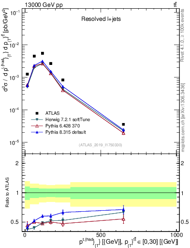 Plot of top.pt in 13000 GeV pp collisions