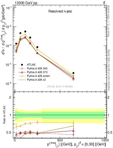 Plot of top.pt in 13000 GeV pp collisions
