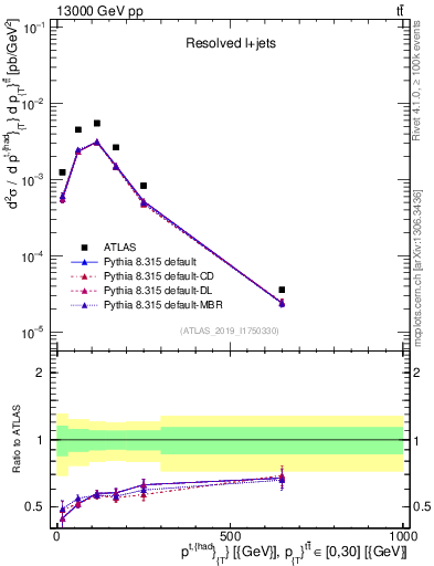 Plot of top.pt in 13000 GeV pp collisions