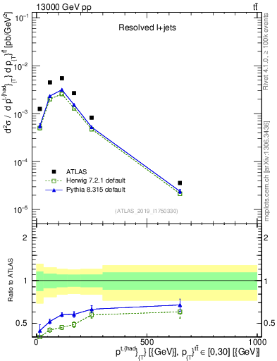 Plot of top.pt in 13000 GeV pp collisions
