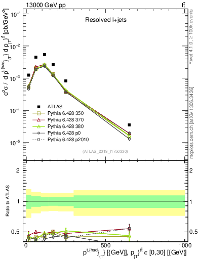 Plot of top.pt in 13000 GeV pp collisions