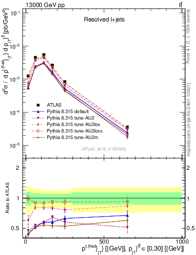 Plot of top.pt in 13000 GeV pp collisions