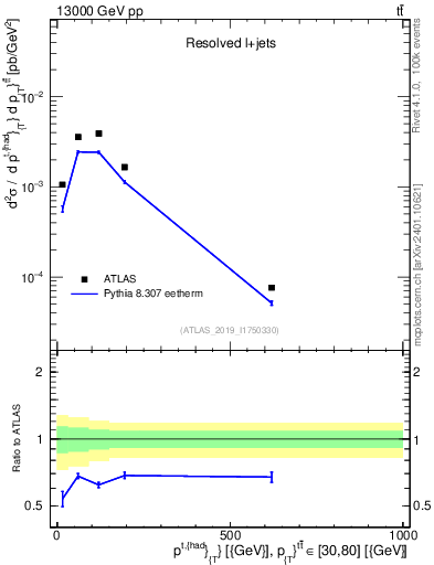 Plot of top.pt in 13000 GeV pp collisions