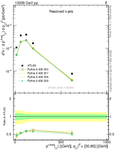 Plot of top.pt in 13000 GeV pp collisions