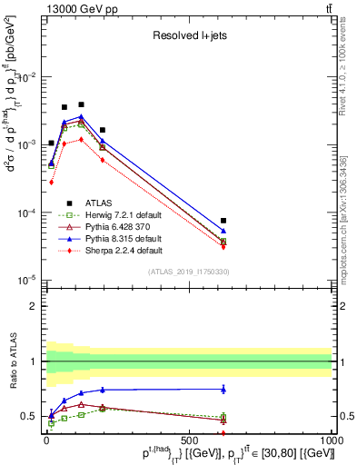 Plot of top.pt in 13000 GeV pp collisions