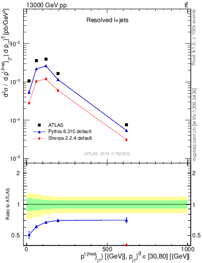 Plot of top.pt in 13000 GeV pp collisions