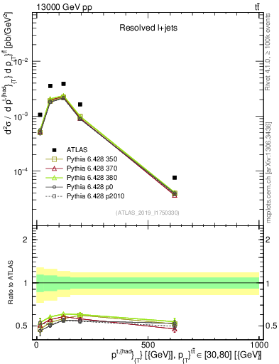 Plot of top.pt in 13000 GeV pp collisions