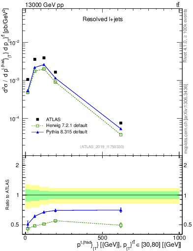 Plot of top.pt in 13000 GeV pp collisions