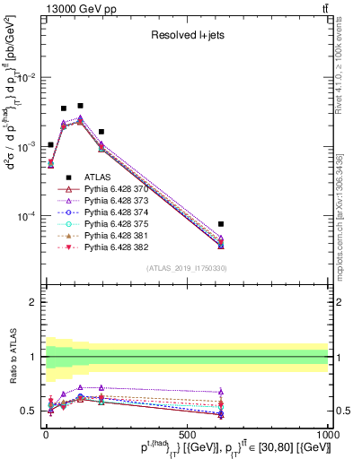 Plot of top.pt in 13000 GeV pp collisions