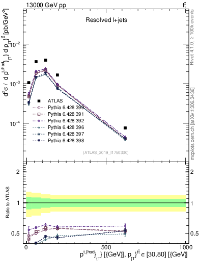 Plot of top.pt in 13000 GeV pp collisions