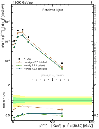 Plot of top.pt in 13000 GeV pp collisions
