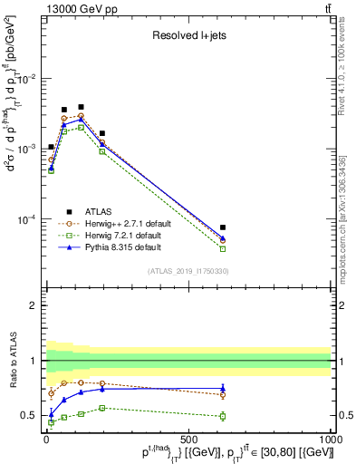 Plot of top.pt in 13000 GeV pp collisions