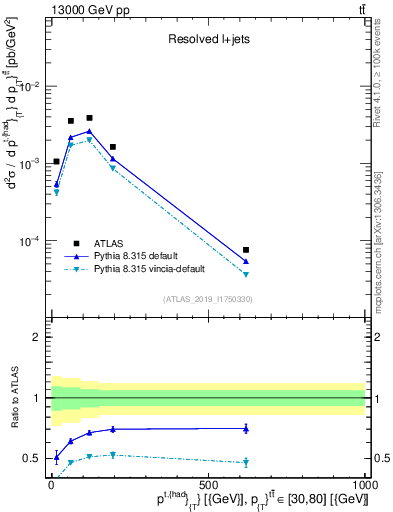 Plot of top.pt in 13000 GeV pp collisions