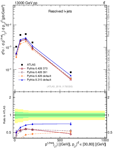 Plot of top.pt in 13000 GeV pp collisions