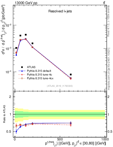 Plot of top.pt in 13000 GeV pp collisions
