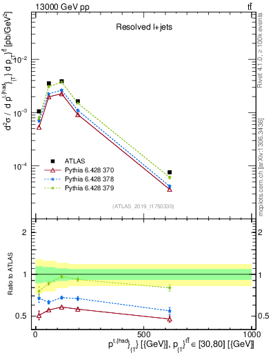 Plot of top.pt in 13000 GeV pp collisions