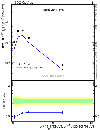 Plot of top.pt in 13000 GeV pp collisions