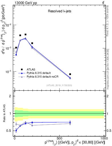 Plot of top.pt in 13000 GeV pp collisions