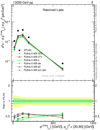 Plot of top.pt in 13000 GeV pp collisions
