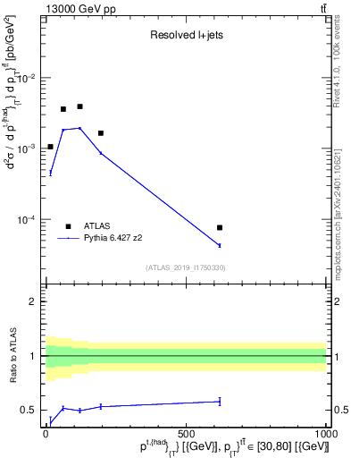 Plot of top.pt in 13000 GeV pp collisions