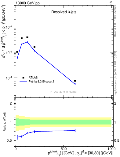 Plot of top.pt in 13000 GeV pp collisions