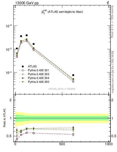 Plot of top.pt in 13000 GeV pp collisions
