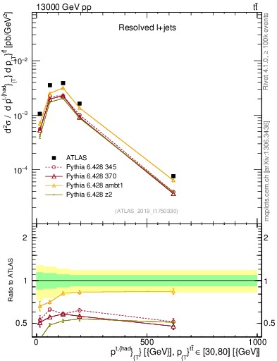 Plot of top.pt in 13000 GeV pp collisions
