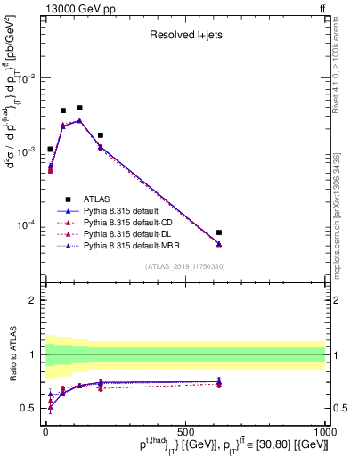 Plot of top.pt in 13000 GeV pp collisions