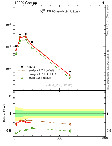 Plot of top.pt in 13000 GeV pp collisions