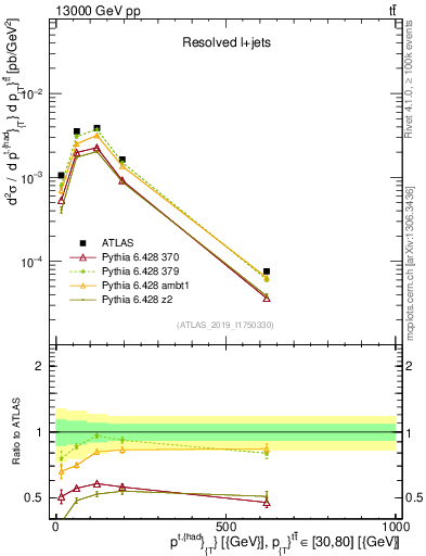 Plot of top.pt in 13000 GeV pp collisions